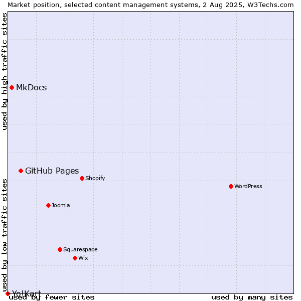 Market position of GitHub Pages vs. MkDocs vs. Yo!Kart