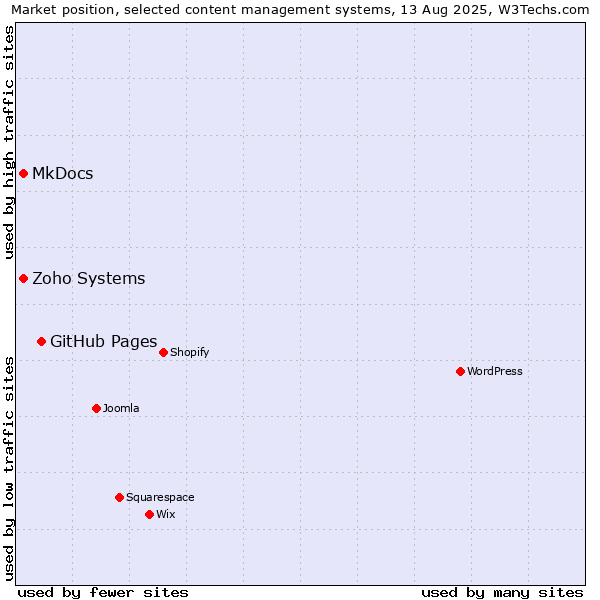 Market position of GitHub Pages vs. MkDocs vs. Zoho Systems