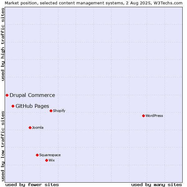 Market position of GitHub Pages vs. Drupal Commerce
