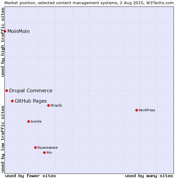 Market position of GitHub Pages vs. Drupal Commerce vs. MoinMoin