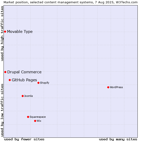 Market position of GitHub Pages vs. Drupal Commerce vs. Movable Type