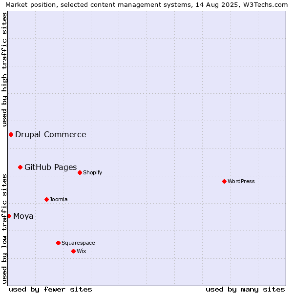 Market position of GitHub Pages vs. Drupal Commerce vs. Moya