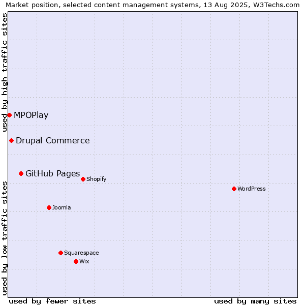 Market position of GitHub Pages vs. Drupal Commerce vs. MPOPlay