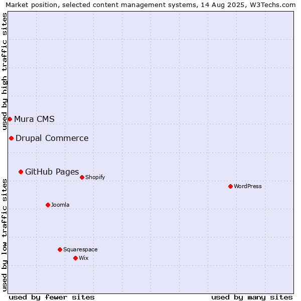 Market position of GitHub Pages vs. Drupal Commerce vs. Mura CMS