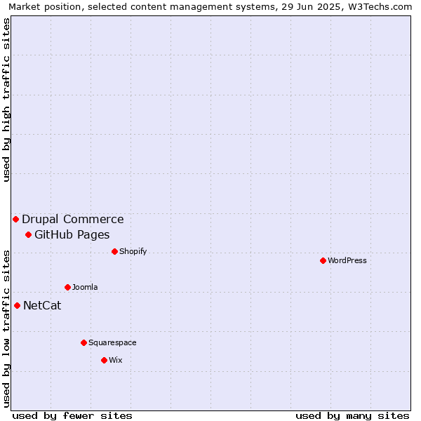 Market position of GitHub Pages vs. NetCat vs. Drupal Commerce
