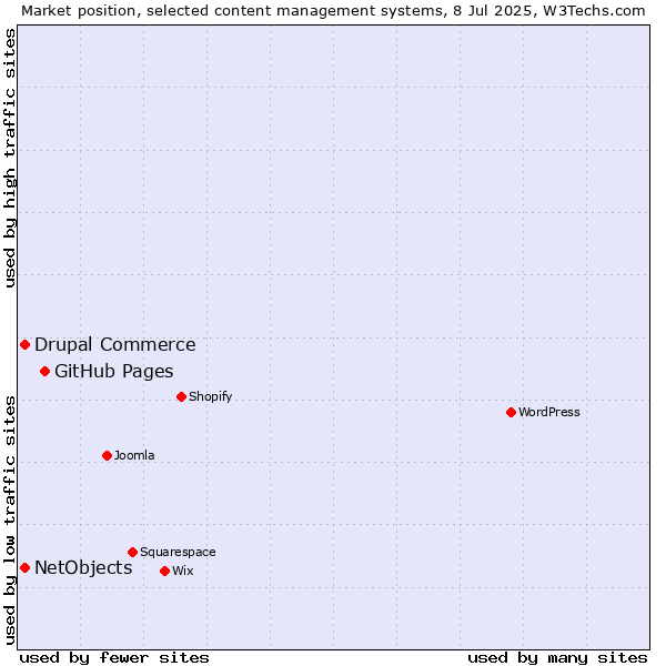 Market position of GitHub Pages vs. Drupal Commerce vs. NetObjects