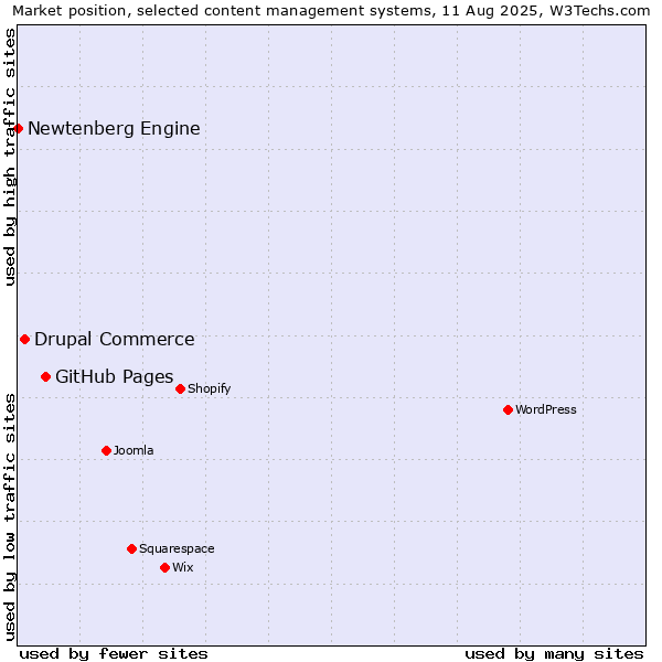Market position of GitHub Pages vs. Drupal Commerce vs. Newtenberg Engine