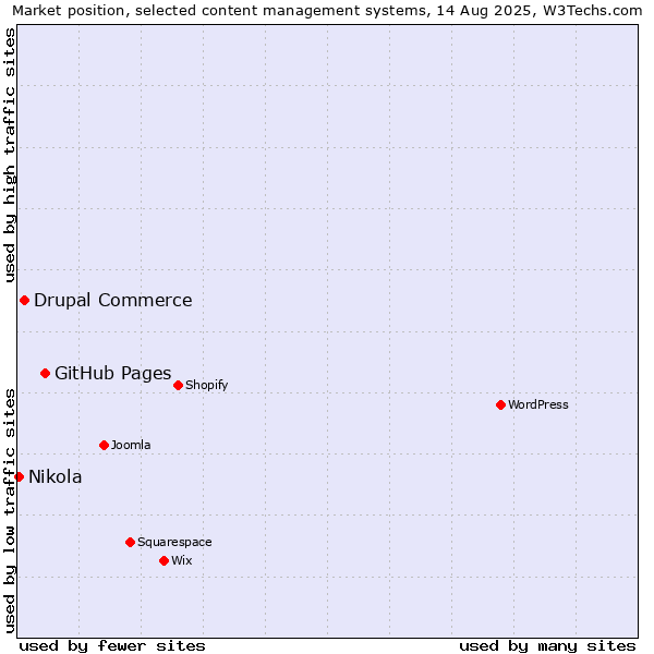 Market position of GitHub Pages vs. Drupal Commerce vs. Nikola