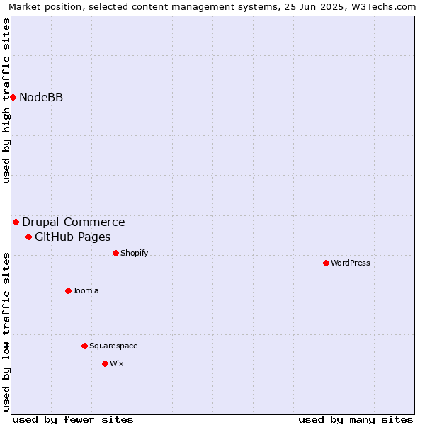 Market position of GitHub Pages vs. Drupal Commerce vs. NodeBB