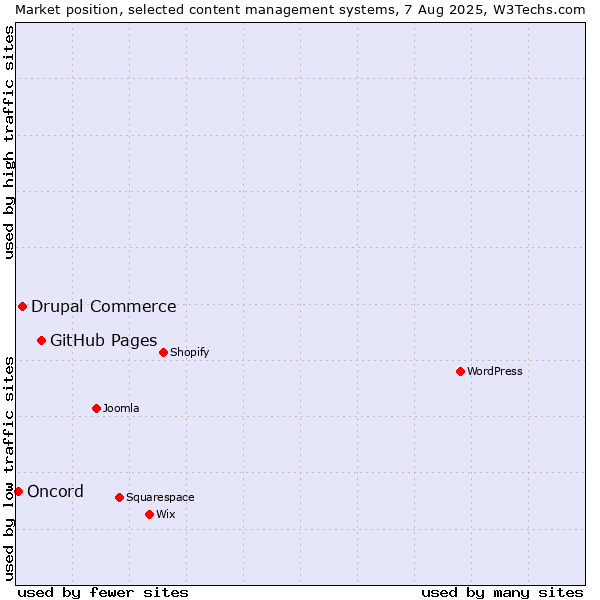 Market position of GitHub Pages vs. Drupal Commerce vs. Oncord