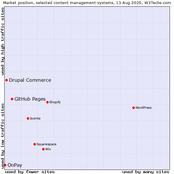 Market position of GitHub Pages vs. Drupal Commerce vs. OnPay