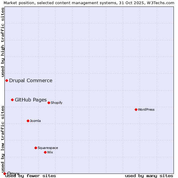 Market position of GitHub Pages vs. Drupal Commerce vs. Onxshop