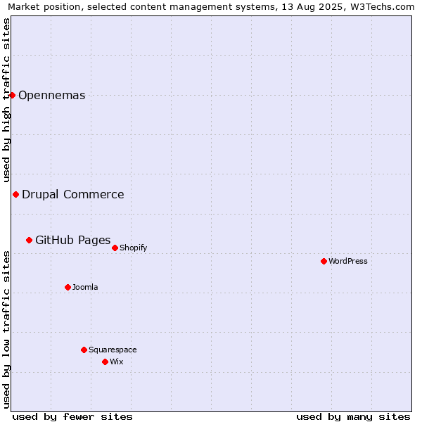 Market position of GitHub Pages vs. Drupal Commerce vs. Opennemas