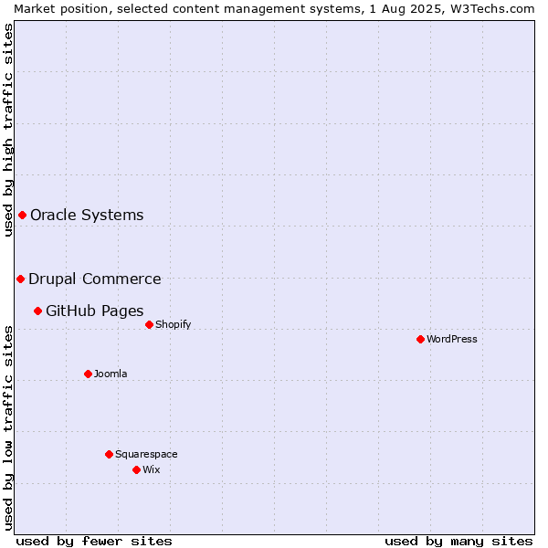 Market position of GitHub Pages vs. Oracle Systems vs. Drupal Commerce