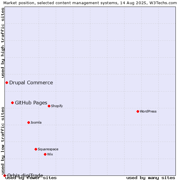 Market position of GitHub Pages vs. Drupal Commerce vs. Orbiz digiTrade