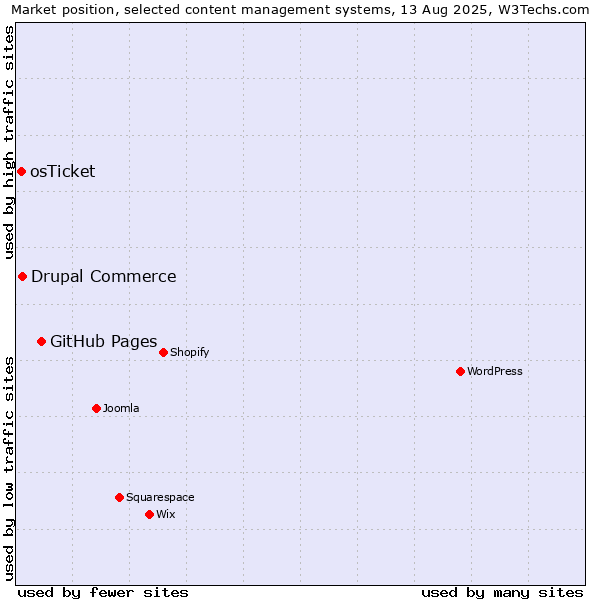 Market position of GitHub Pages vs. Drupal Commerce vs. osTicket