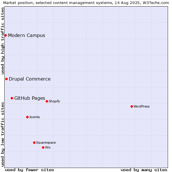 Market position of GitHub Pages vs. Drupal Commerce vs. Modern Campus