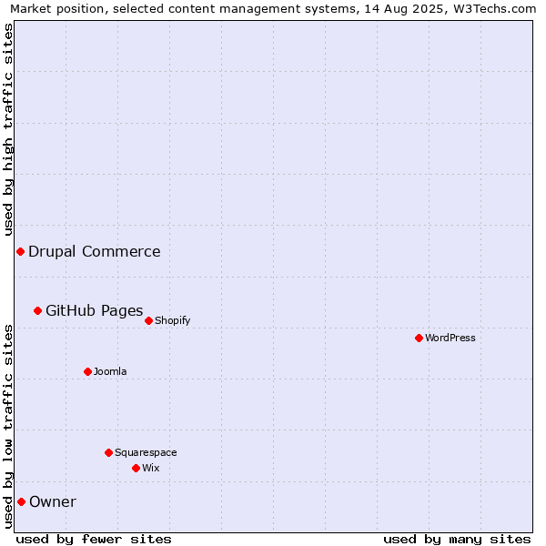 Market position of GitHub Pages vs. Drupal Commerce vs. Owner