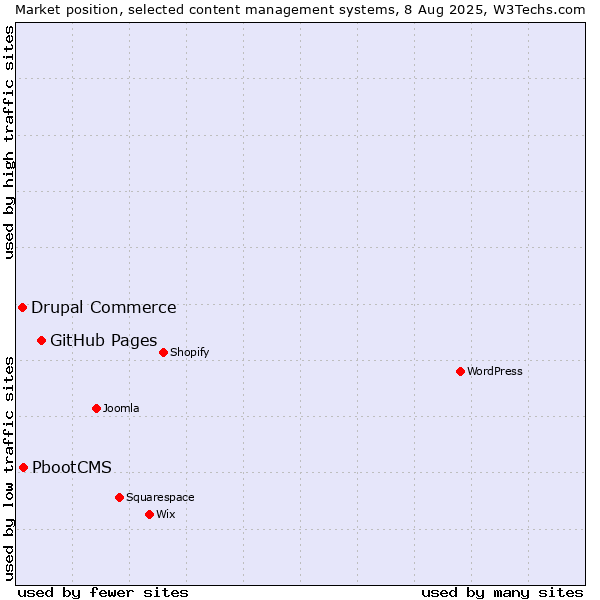 Market position of GitHub Pages vs. PbootCMS vs. Drupal Commerce