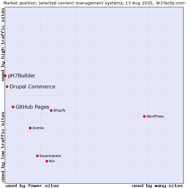 Market position of GitHub Pages vs. Drupal Commerce vs. pH7Builder