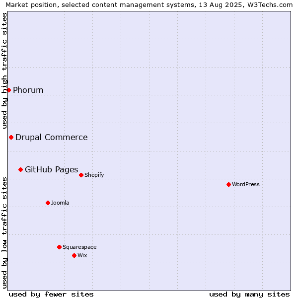 Market position of GitHub Pages vs. Drupal Commerce vs. Phorum