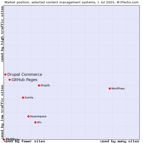 Market position of GitHub Pages vs. Drupal Commerce vs. PHPFox