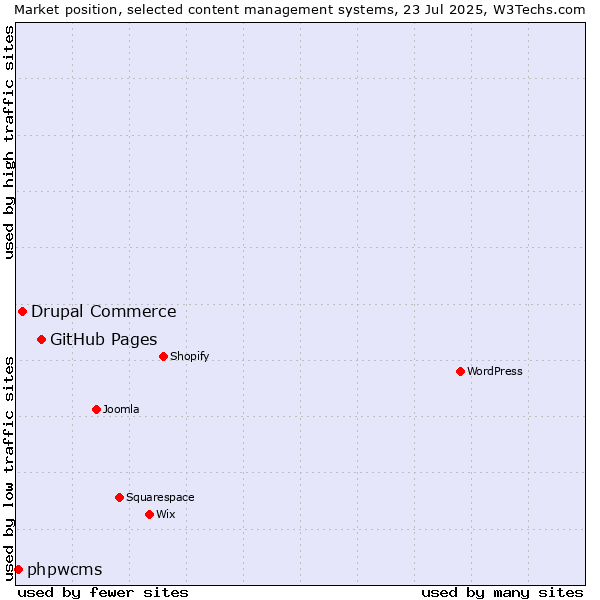 Market position of GitHub Pages vs. Drupal Commerce vs. phpwcms