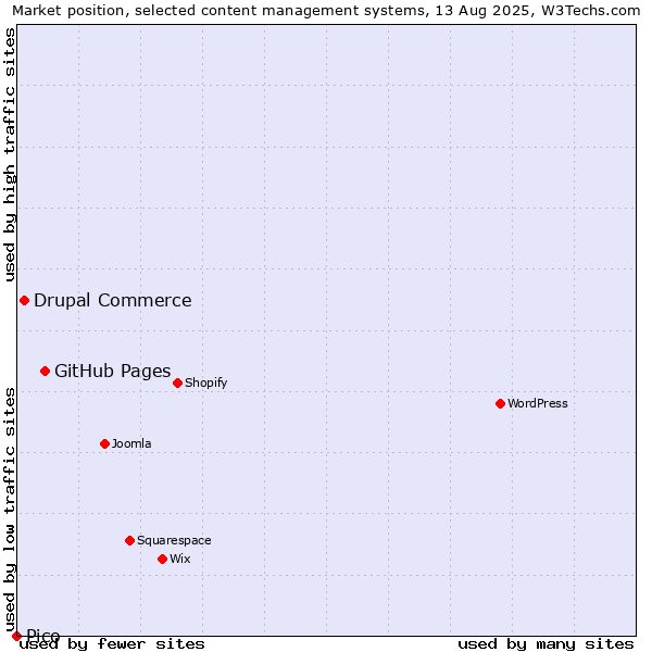 Market position of GitHub Pages vs. Drupal Commerce vs. Pico