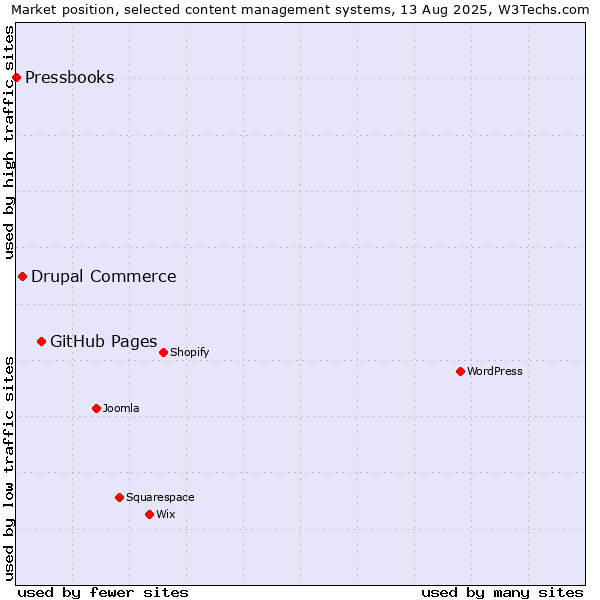 Market position of GitHub Pages vs. Drupal Commerce vs. Pressbooks