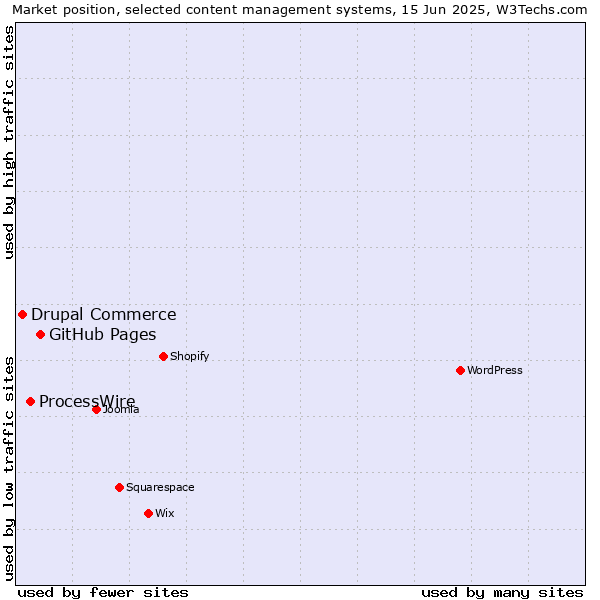 Market position of GitHub Pages vs. ProcessWire vs. Drupal Commerce