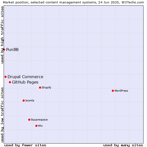 Market position of GitHub Pages vs. Drupal Commerce vs. PunBB