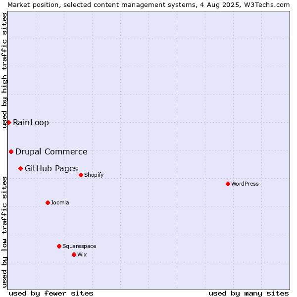 Market position of GitHub Pages vs. Drupal Commerce vs. RainLoop
