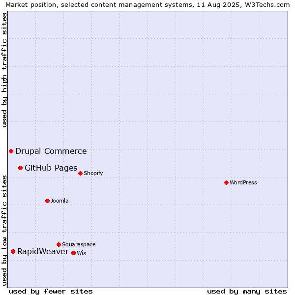 Market position of GitHub Pages vs. RapidWeaver vs. Drupal Commerce