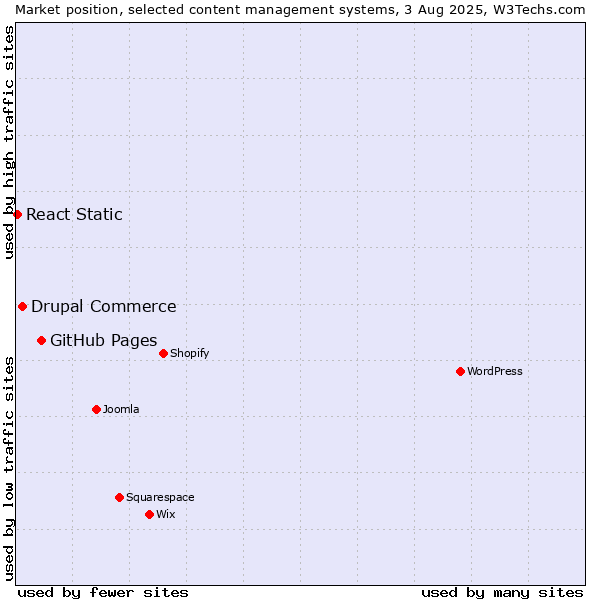 Market position of GitHub Pages vs. Drupal Commerce vs. React Static