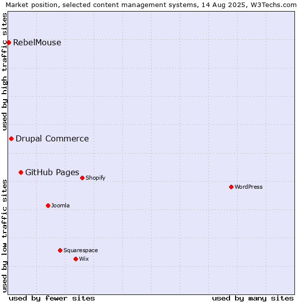 Market position of GitHub Pages vs. Drupal Commerce vs. RebelMouse