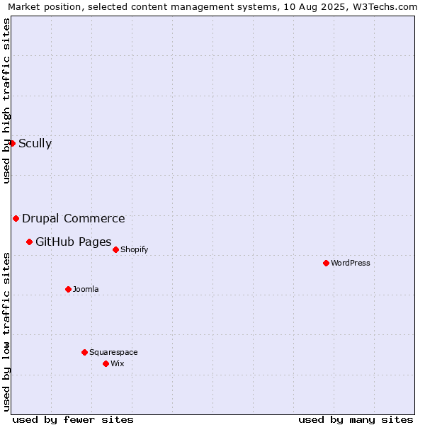 Market position of GitHub Pages vs. Drupal Commerce vs. Scully