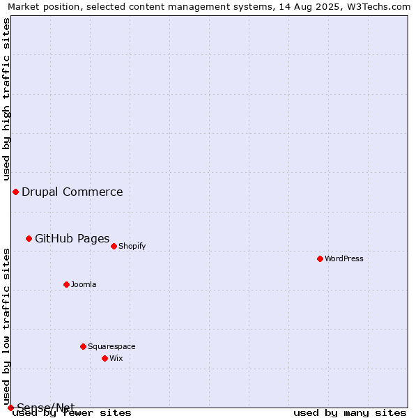 Market position of GitHub Pages vs. Drupal Commerce vs. Sense/Net