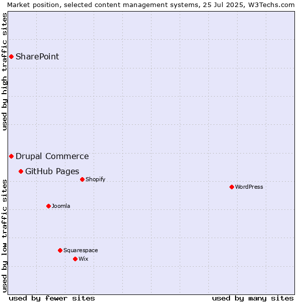 Market position of GitHub Pages vs. SharePoint vs. Drupal Commerce