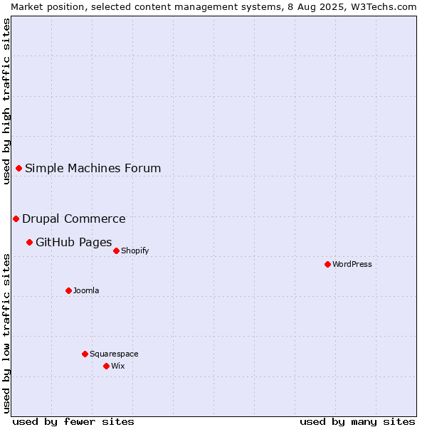 Market position of GitHub Pages vs. Simple Machines Forum vs. Drupal Commerce