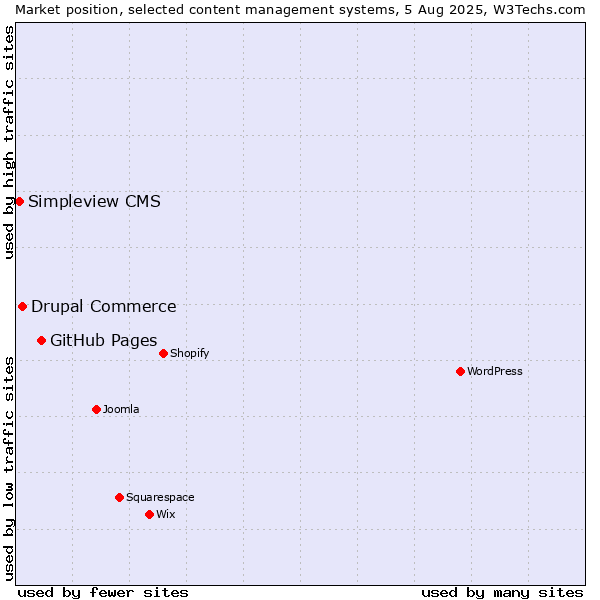 Market position of GitHub Pages vs. Drupal Commerce vs. Simpleview CMS