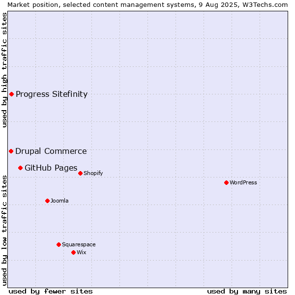 Market position of GitHub Pages vs. Progress Sitefinity vs. Drupal Commerce