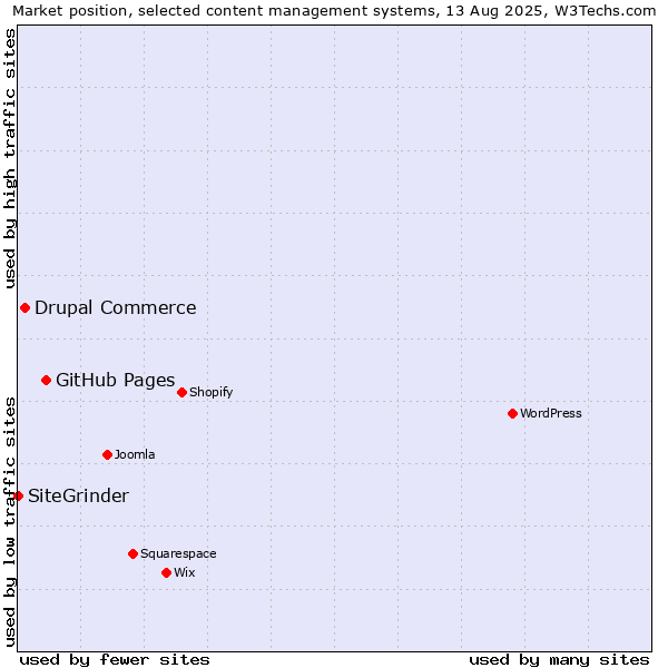 Market position of GitHub Pages vs. Drupal Commerce vs. SiteGrinder
