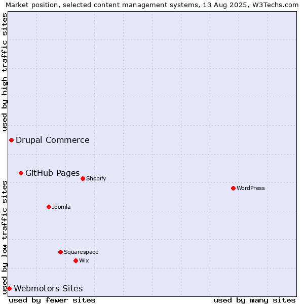 Market position of GitHub Pages vs. Drupal Commerce vs. Webmotors Sites