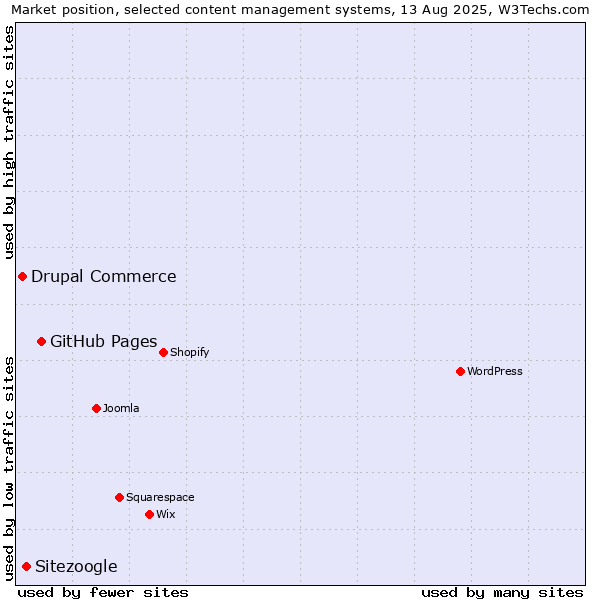 Market position of GitHub Pages vs. Sitezoogle vs. Drupal Commerce