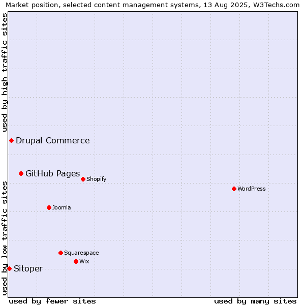 Market position of GitHub Pages vs. Drupal Commerce vs. Sitoper