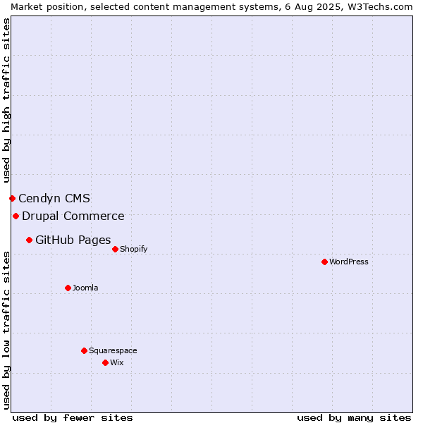 Market position of GitHub Pages vs. Drupal Commerce vs. Cendyn CMS