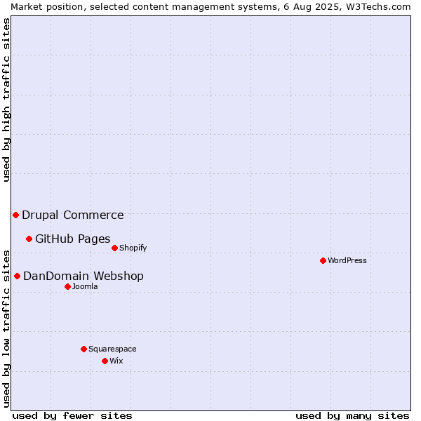 Market position of GitHub Pages vs. DanDomain Webshop vs. Drupal Commerce
