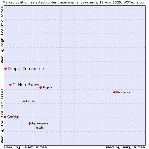 Market position of GitHub Pages vs. Drupal Commerce vs. Softtr