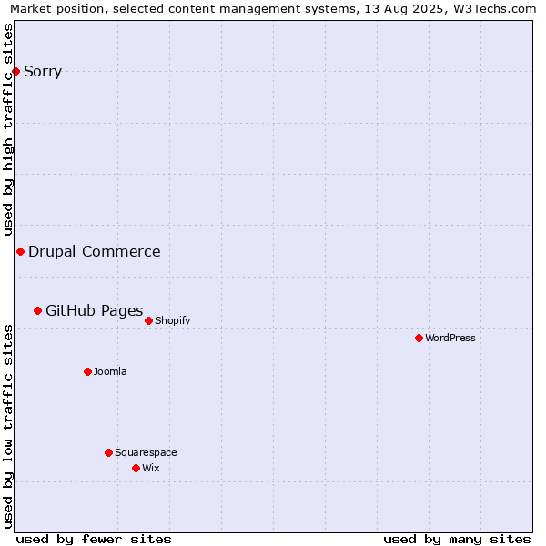 Market position of GitHub Pages vs. Drupal Commerce vs. Sorry