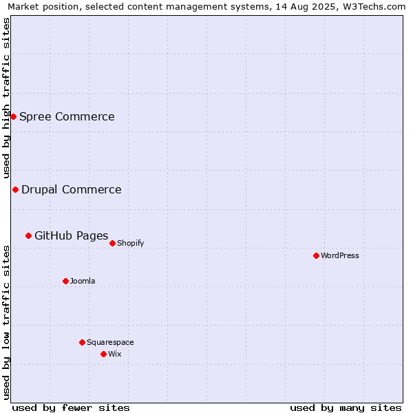 Market position of GitHub Pages vs. Drupal Commerce vs. Spree Commerce